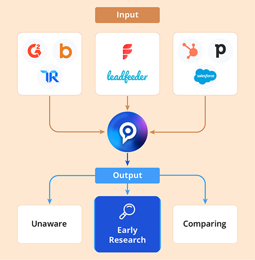Share tools quickly and confidently in minutes