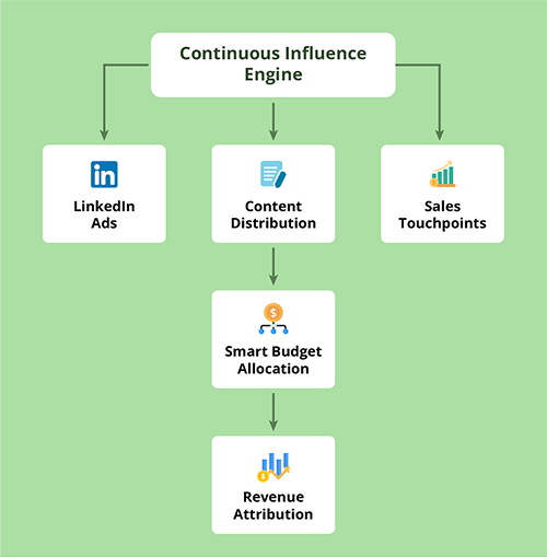Connect every part of your entire business