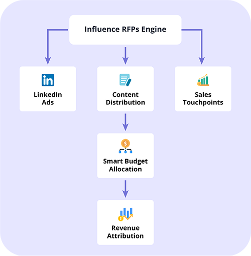 Connect every part of your entire business