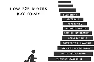 How B2B buyers buy today